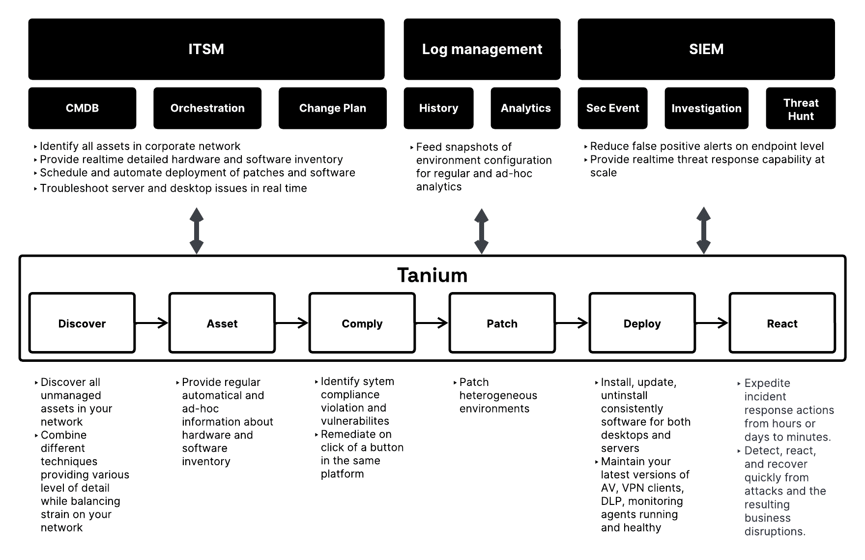 IT Ops Consulting - Tanium